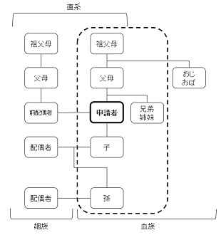 扶養義務者の図