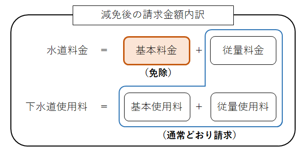 免除後の請求金額内訳