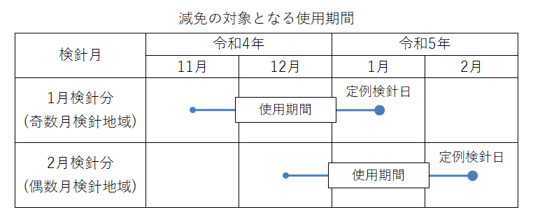 減免期間