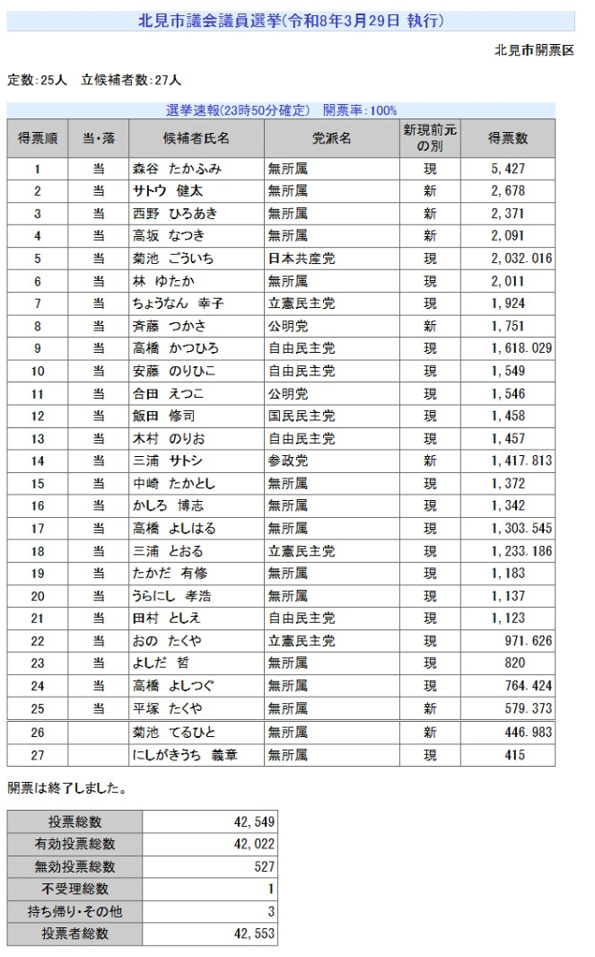 選挙速報23時00分現在